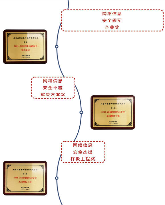 2022（第七届）中国网络信息安全峰会，北信源强势斩获三大奖项