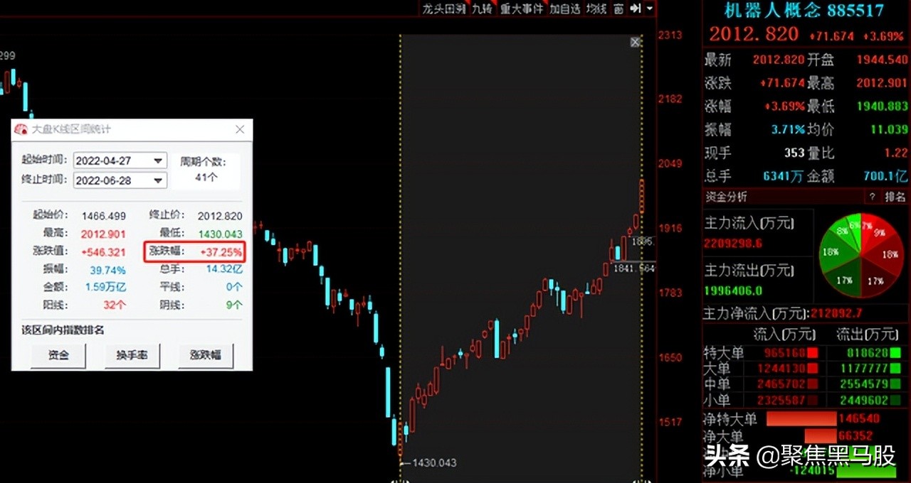 霸屏涨幅榜！机器人概念“异军突起”，2022年绩优低估值名单出炉