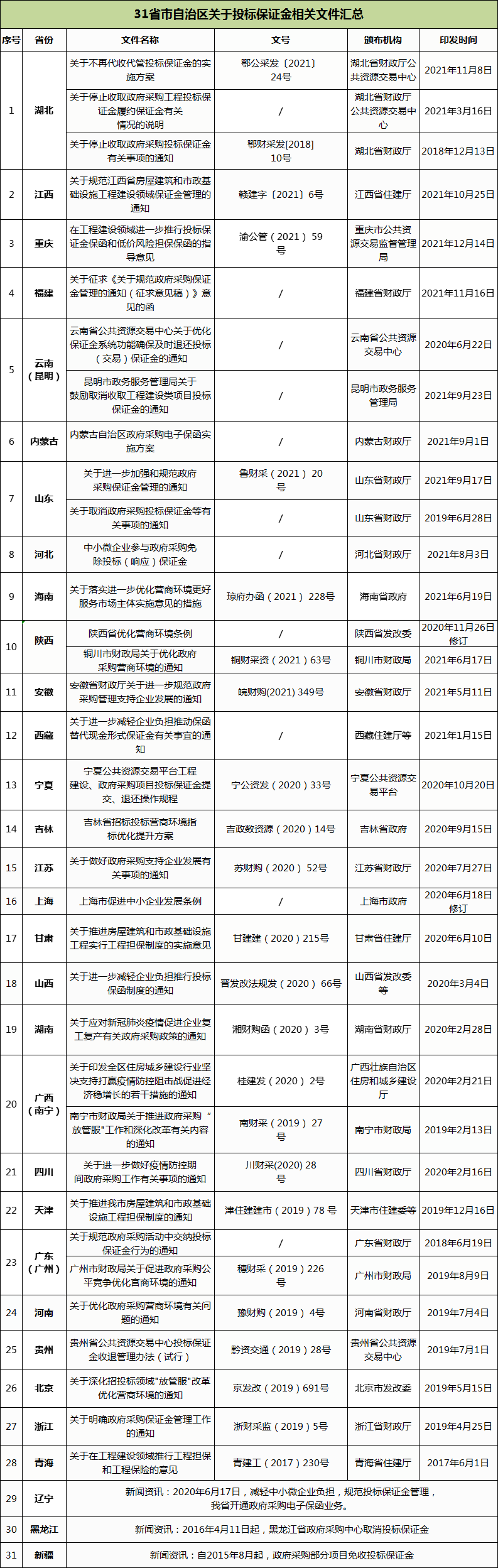 中超后投标保证金什么时候退(再见了，投标保证金)