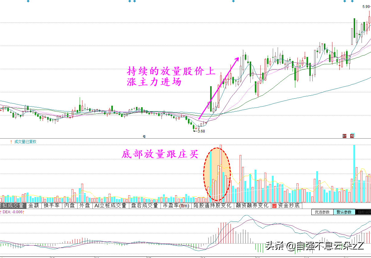 股票成交量揭示主力意图，牢记6个买卖点口诀5个常见陷阱避坑指南