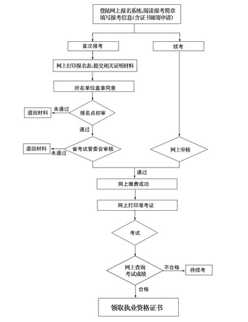 怎样报考二级建造师证