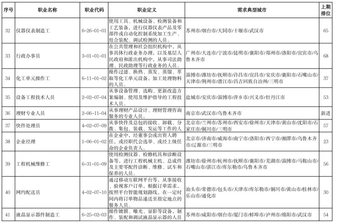 “最缺工”100个职业是他们？快来看看你的职业有没有上榜吧