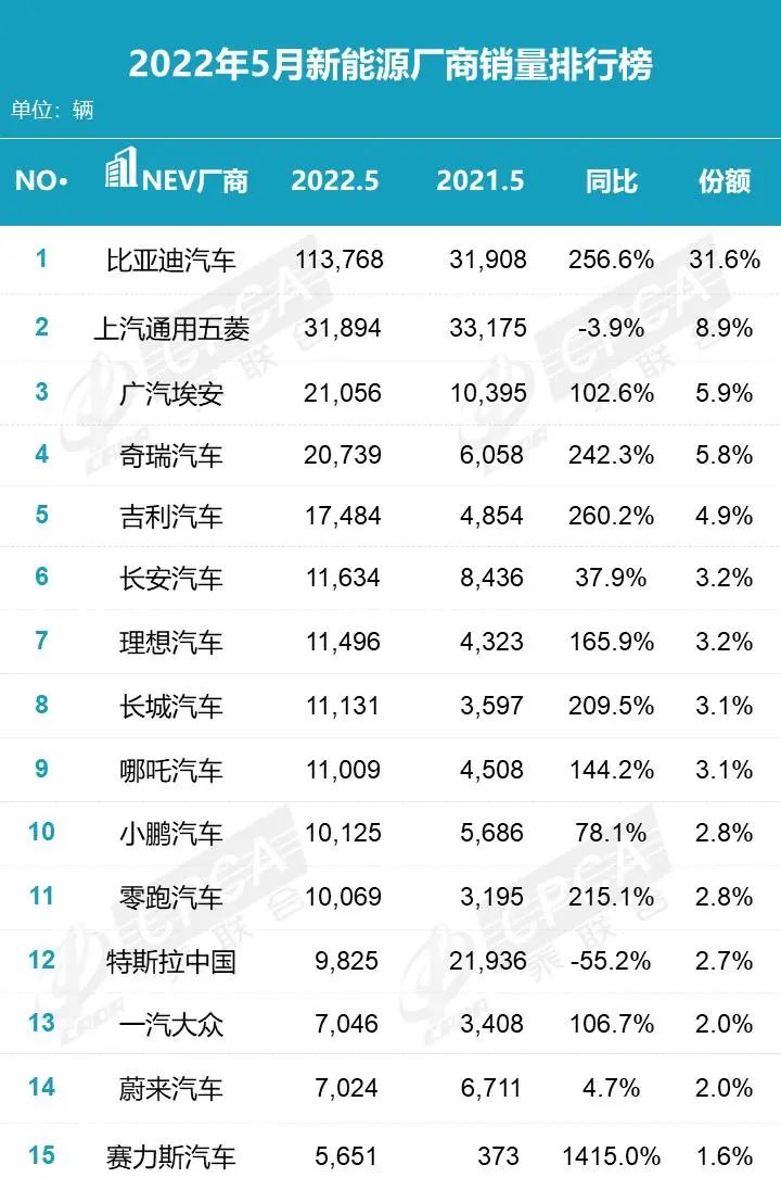 五菱蝉联榜首，乘联会公布5月新能源零售销量