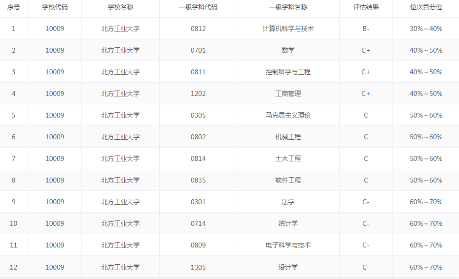 北方工业大学：我叫“北方工大”不是“北工大”，选择专业更重要