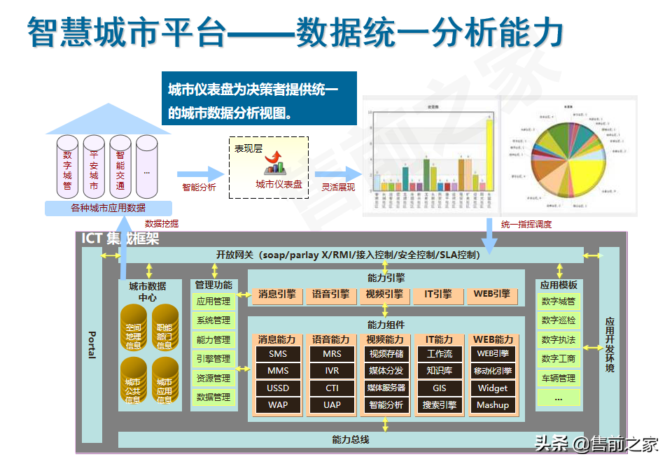 智慧城市总体解决方案精选（PPT）