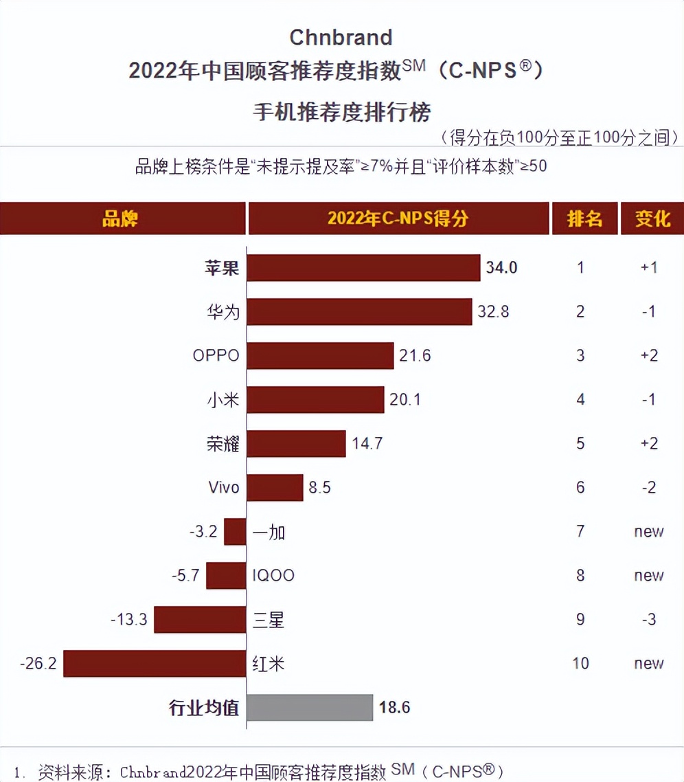 2022年哪个品牌手机值得购买？从中国顾客手机推荐榜单看出答案