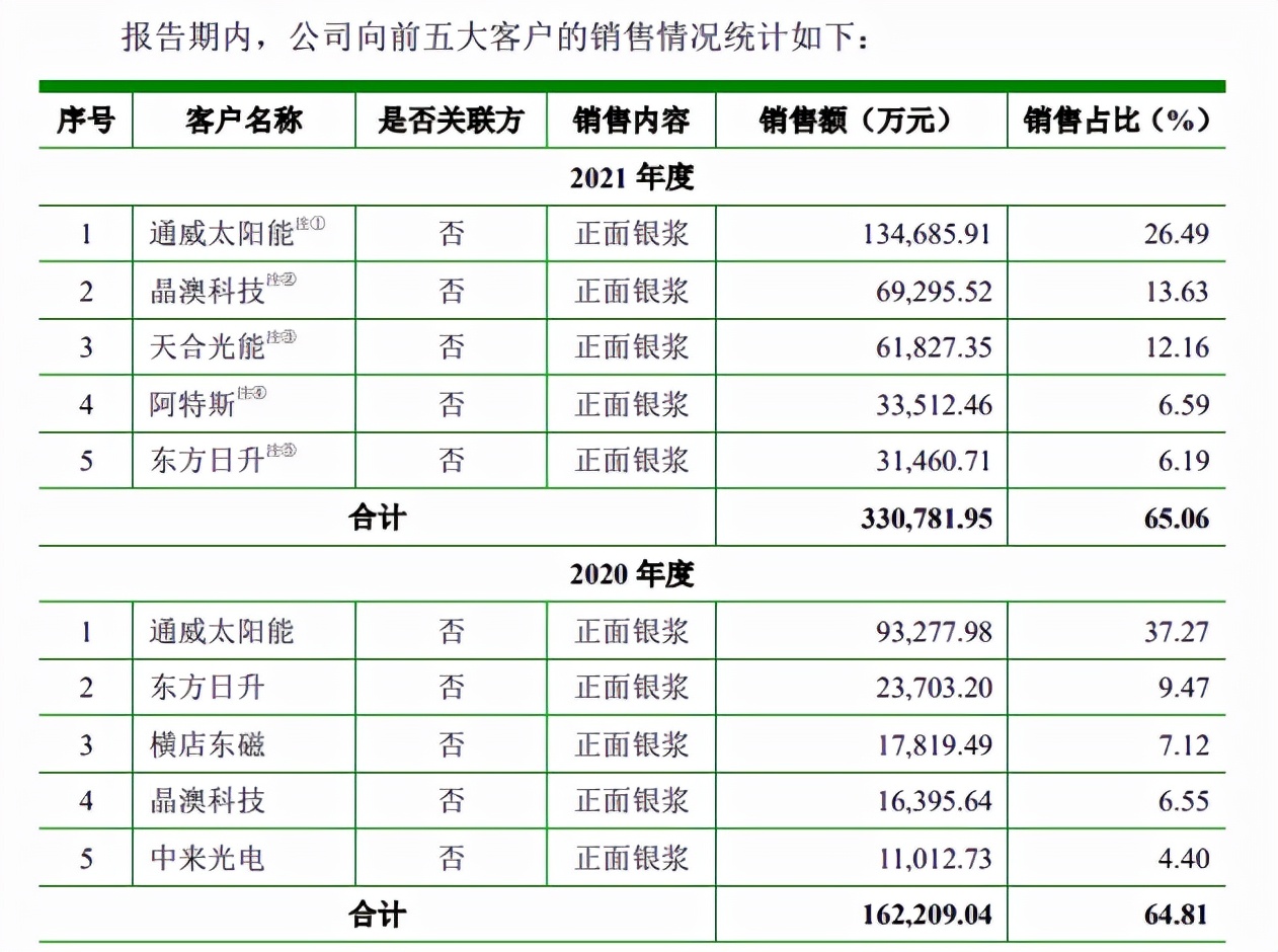 聚和股份急速IPO，光伏银浆巨头的多重疑云