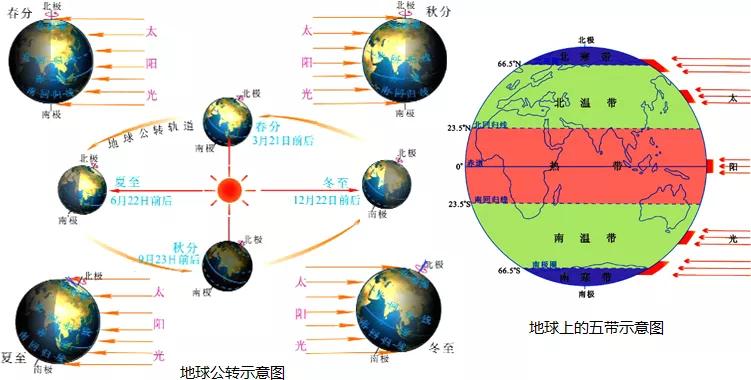 “四季更替”，知其然知其所以然