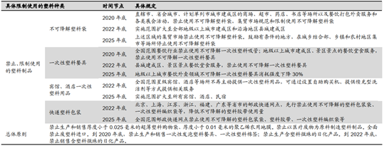 联大再提环保，带火可降解塑料！成本依旧难降