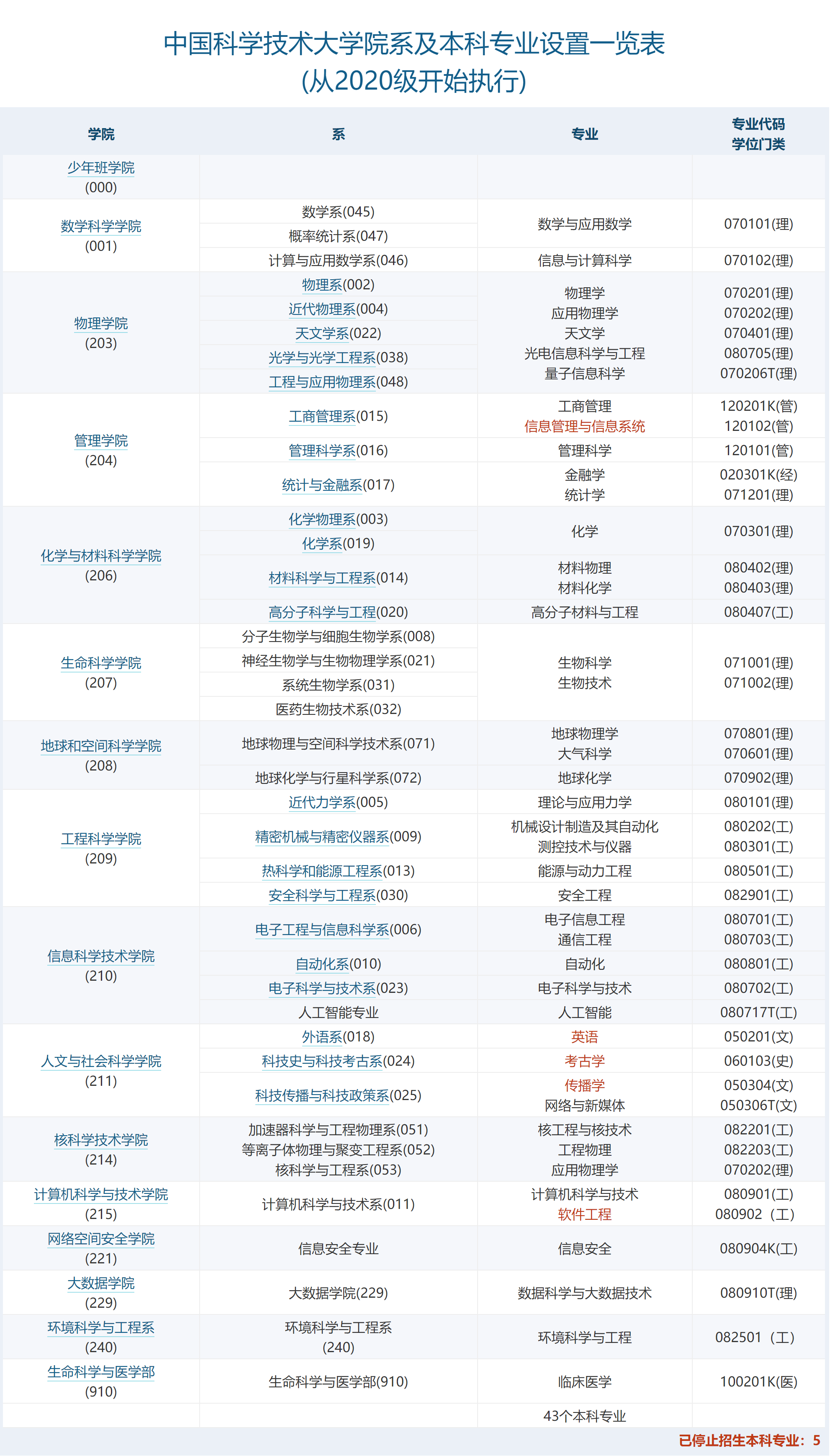 中国科学技术大学：本科生占比不到1/4，适合喜欢数理化的尖子生