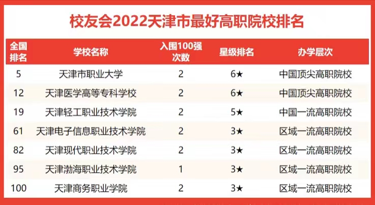 天津市大学2022排名：天津大学赶超南开居榜首，天津工业大学第3