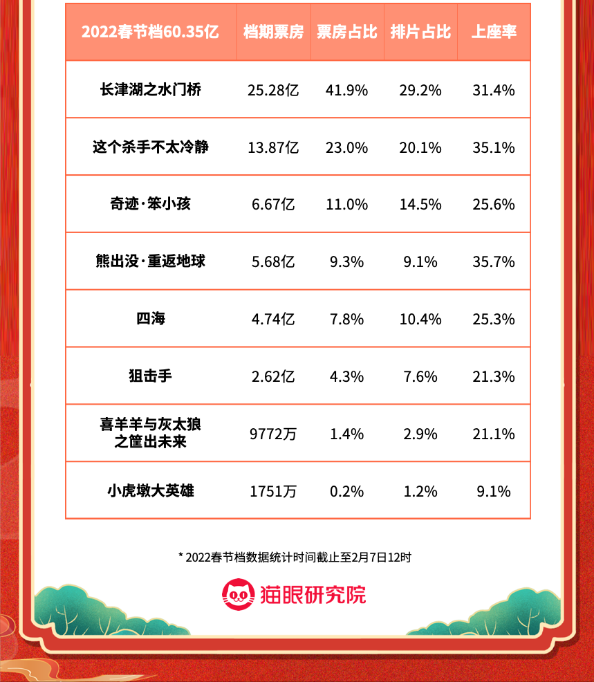 猫眼春节档数据：大盘报收60.35亿元，《长津湖之水门桥》问鼎