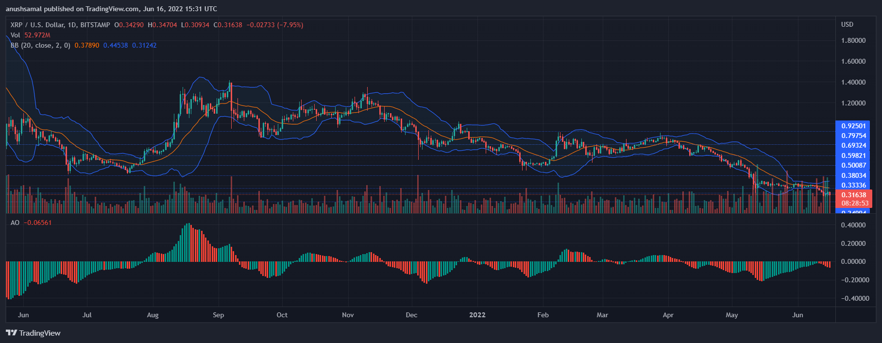 XRP 继续横向移动，现在有看跌目标吗？