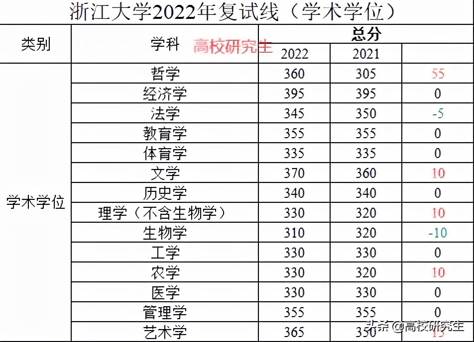 浙江大学2022年考研校线公布，哲学暴涨55分，护理复试线355分