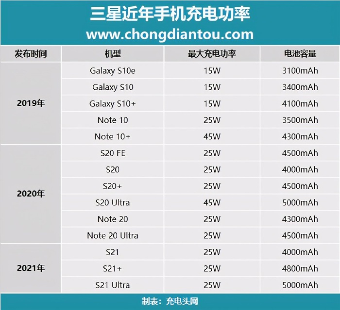 中杯大杯超大杯，三星S22三款手机充电器功率有何区别？