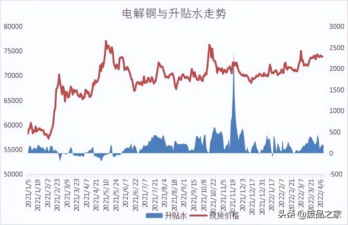 关于河北现货废铜价格走势图的信息