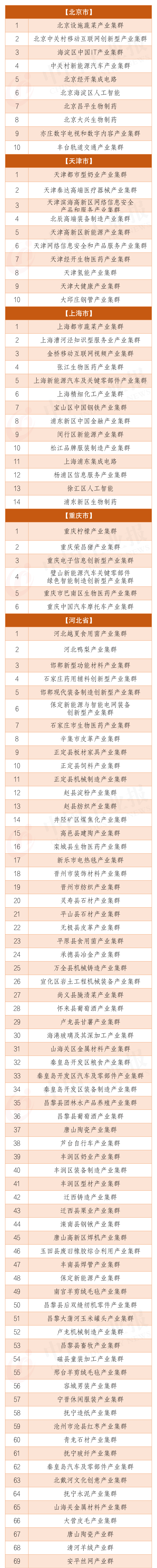 全国31个省市区783个产业集群最全名单