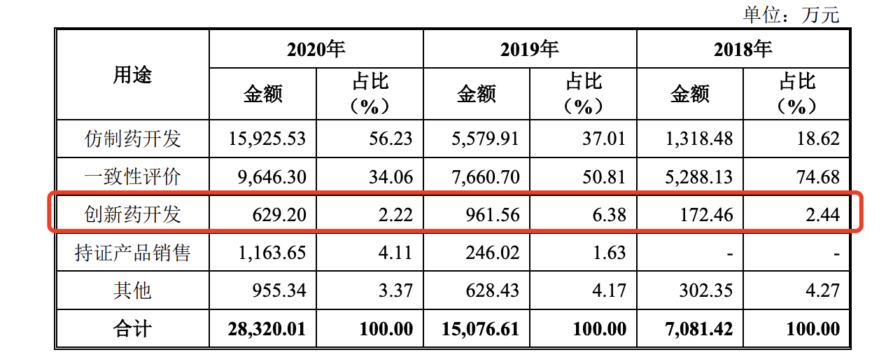 和泽医药上市背后：创新药营收占比低，客户关联人持股