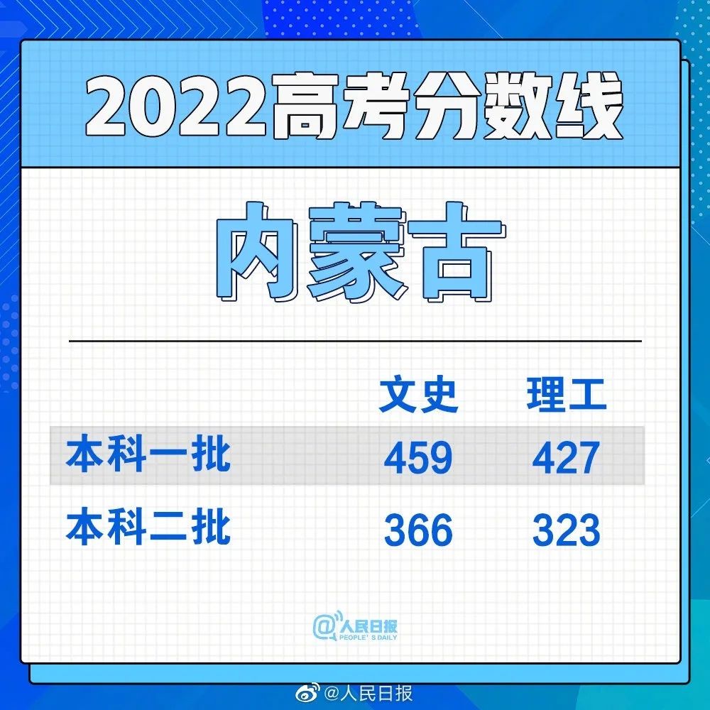 高考成绩即将出炉！2022年全国各地高考分数线持续发布（另附志愿填报指南）