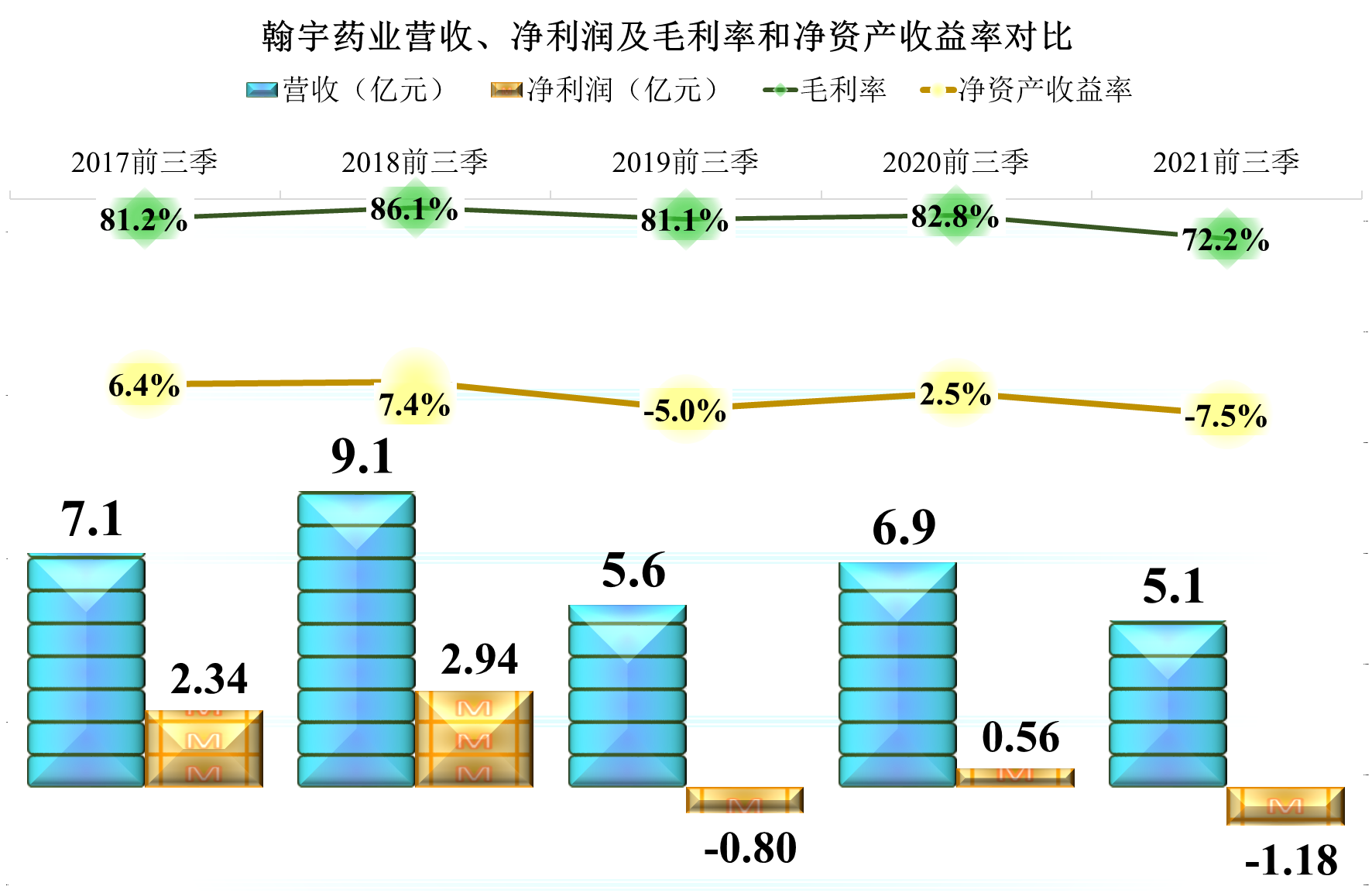 翰宇药业的超高毛利率挺牛的，当然也引来了内部蛀虫