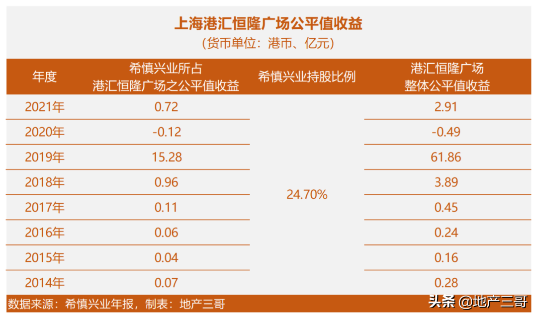 上海港汇恒隆广场，今年能收多少租金？