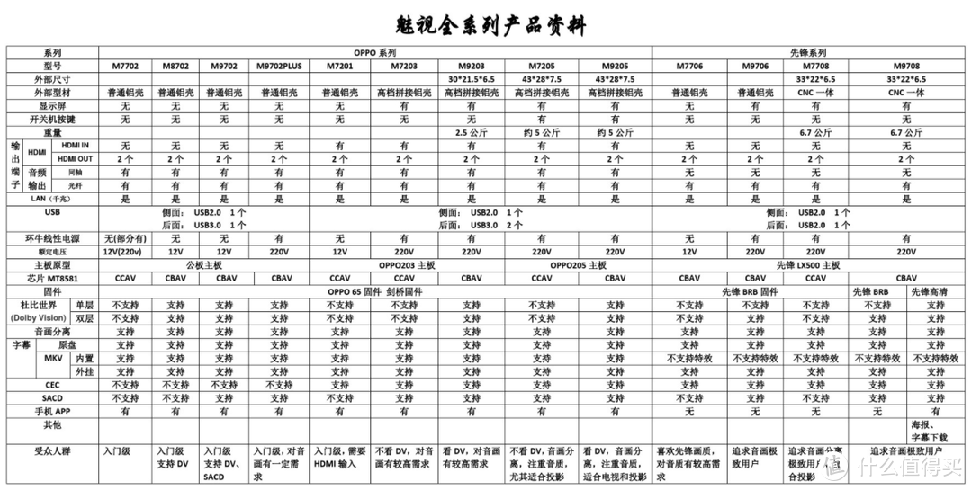 85元N1爆锤899元蓝光播放机魅视7201？谁才是真正的性价比之王