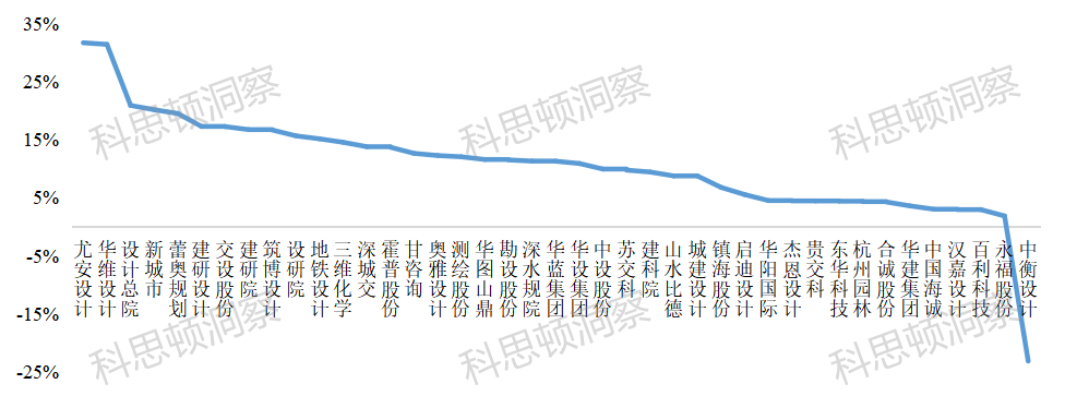 41家上市设计公司2021年经营排行榜