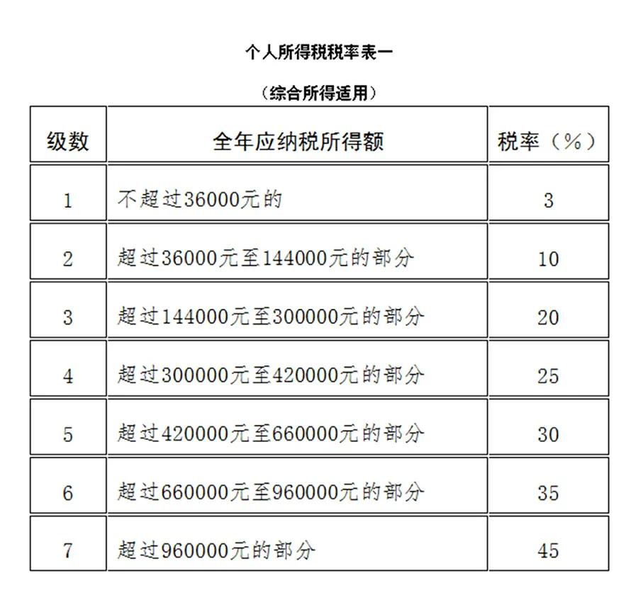 工资达到多少需要纳税？实际起征点在12万元以上