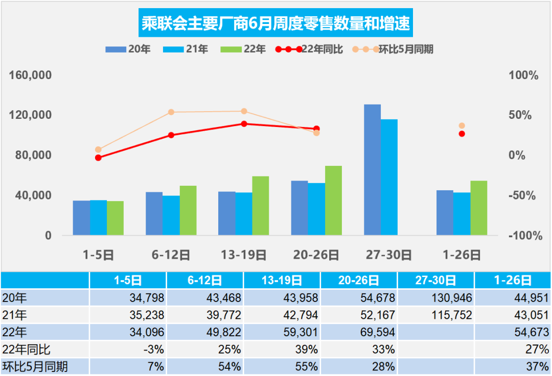 6月车市全面回暖 购车利好政策能否让下半年车市持续高光？