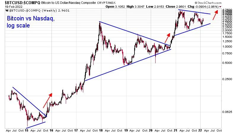 比特币能否再次突破科技股？纳斯达克脱钩描绘了 10 万美元的目标