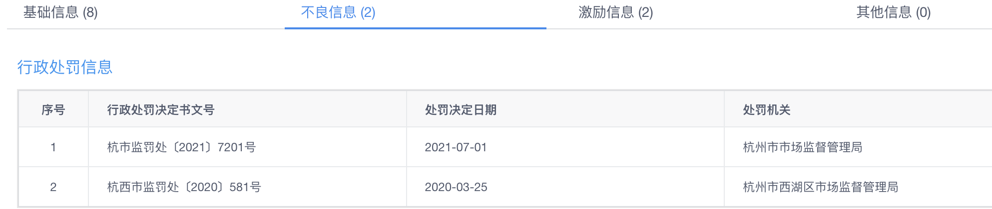 微拍堂冲刺港交所上市：2021年收入下滑8.5%，近三年被处罚2次