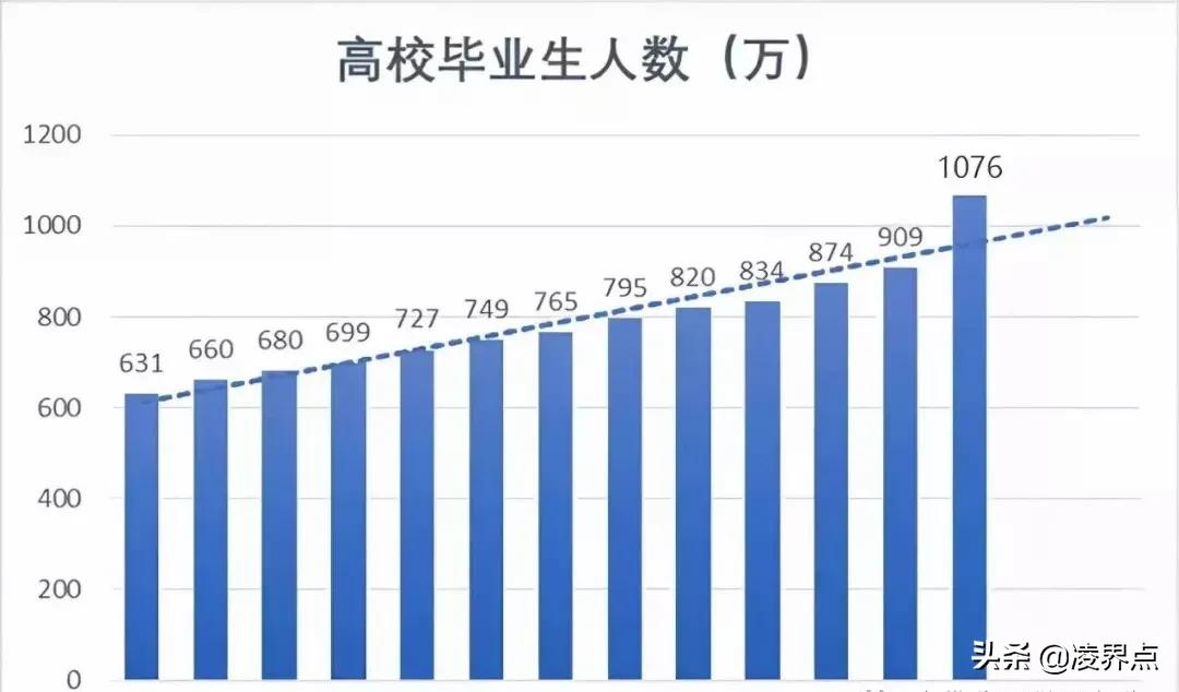 大学生就业率（4400万失业大军）