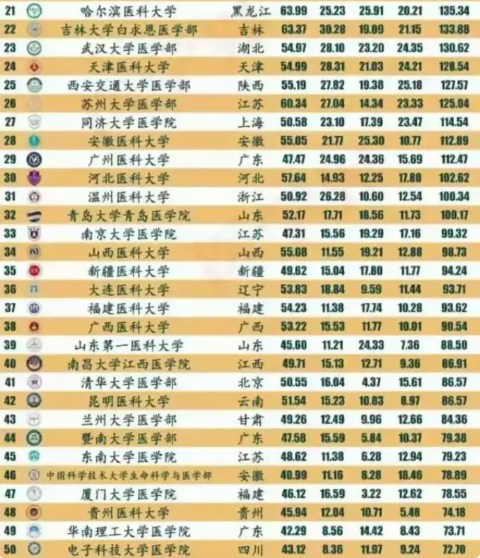 我国医学类院校50强，上海交大医学院稳居榜首，清华大学跌出前十