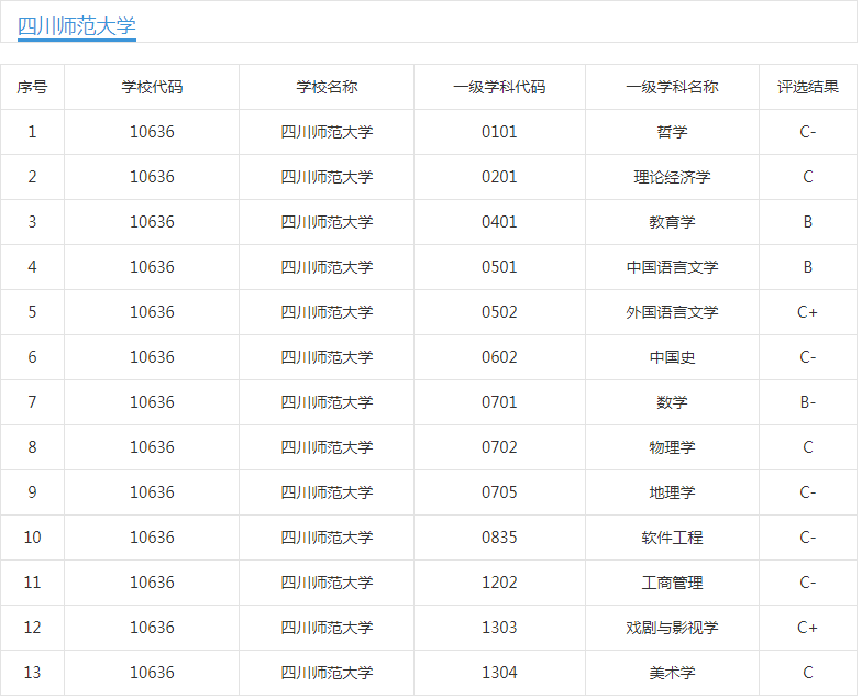 四川师大、重庆师大、贵州师大、云南师大：同在大西南，谁更强？