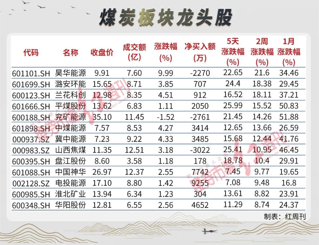 大盘冲高回落，资源与港口板块强势领涨