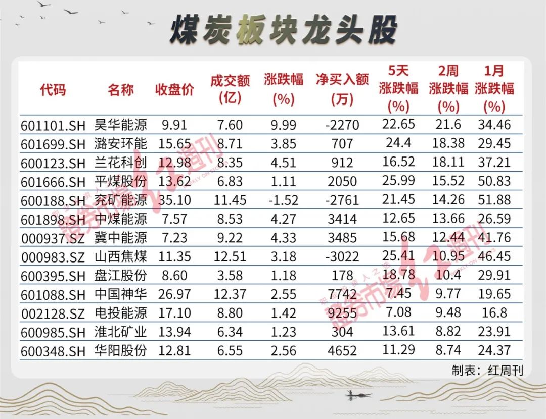 大盘冲高回落，资源与港口板块强势领涨