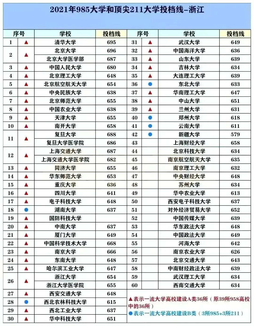 2022中国最好的大学TOP600名单及985/211录取分数汇总！择校必看