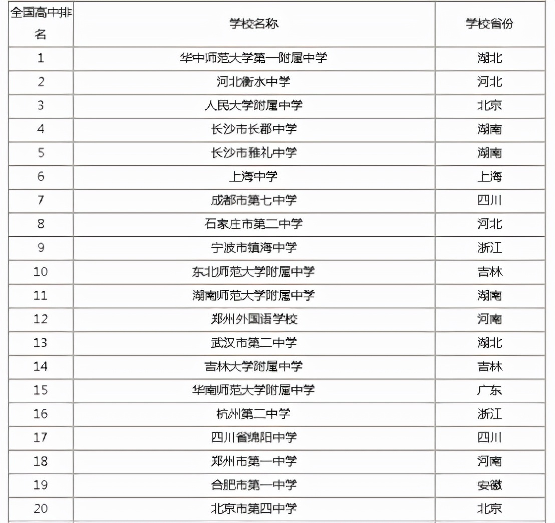 全国百强高中排行榜，衡水、人大附中纷纷入围，榜首是“实力派”