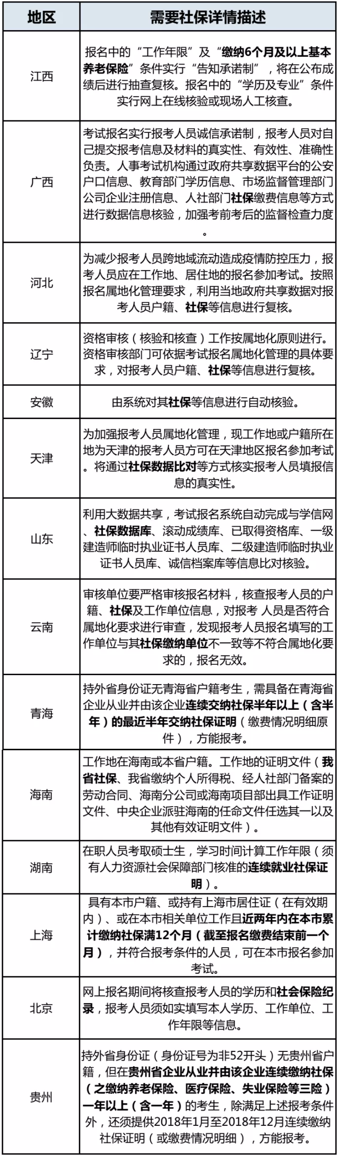 二建报考条件全解读！22年一样适用