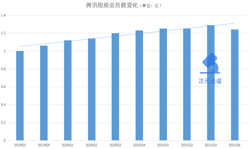 腾讯视频会员减少，阅文付费用户下降，这不是个好的信号