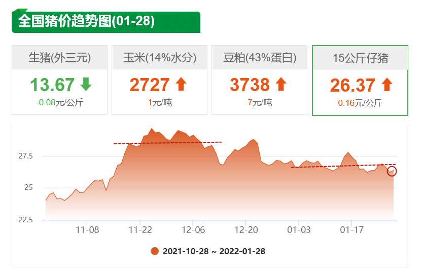 1月28日仔猪价格：生猪趋稳，仔猪反弹！市场购销情绪逐渐减弱