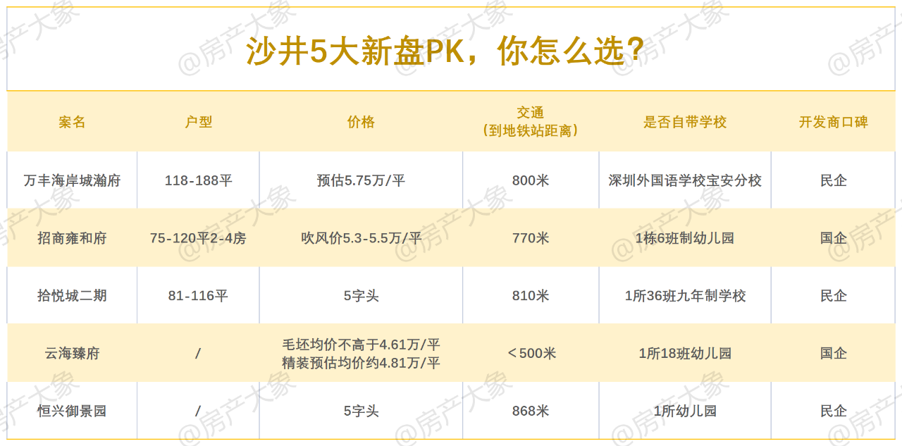暴走沙井！海岸城、雍和府、拾悦城2、云海臻府、恒兴御景园都有