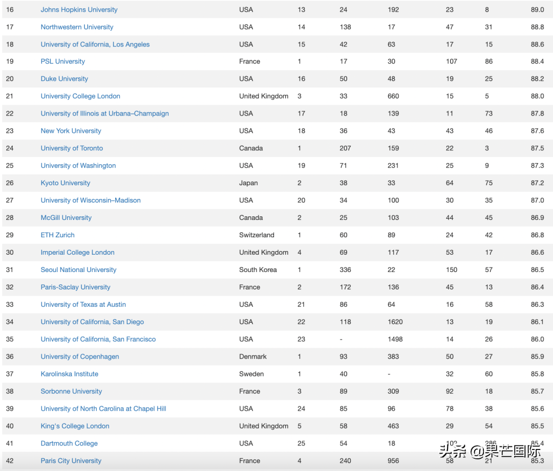 重磅！2022全球CWUR世界大学排名发布！英港热门院校排名解析
