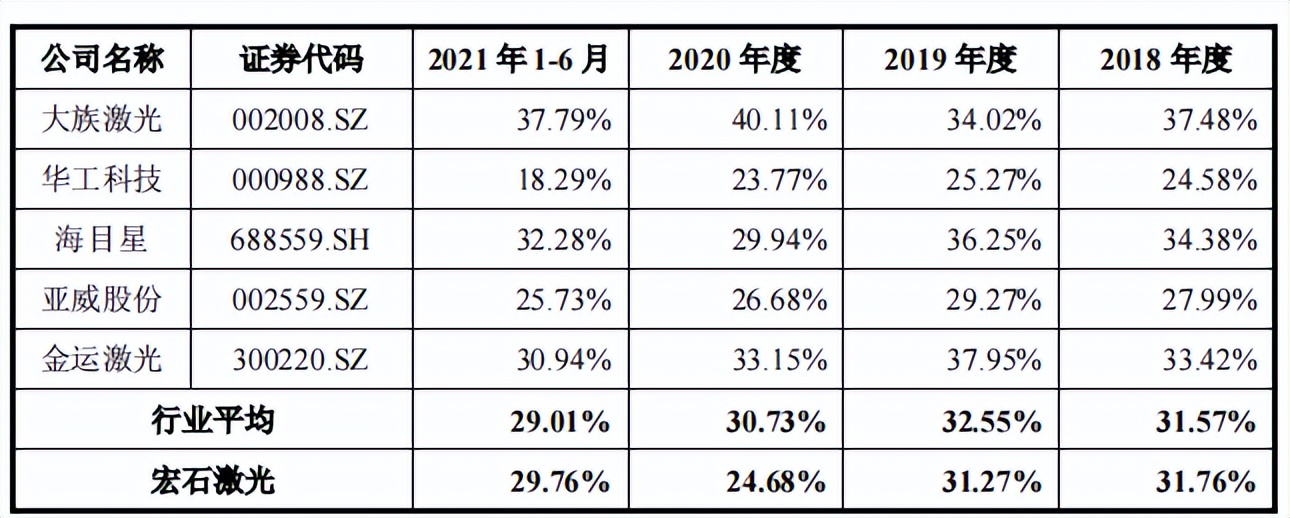 宏石激光信披存疑，5人参保客户采购3亿，理财分红仍募资补流