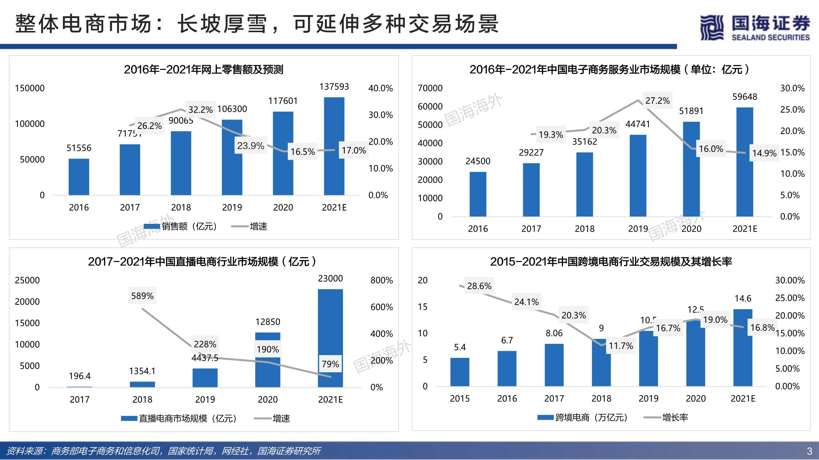 深度！电商行业的红与黑：三大角度、91页对比分析框架研究