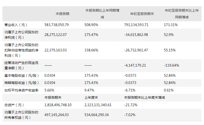 中润资源近三年亏损近5.5亿元 卖子公司股权减轻负债能否如愿待观察