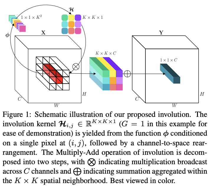 Involution：空间不共享？可完全替代卷积的高性能算子 | CVPR 2021