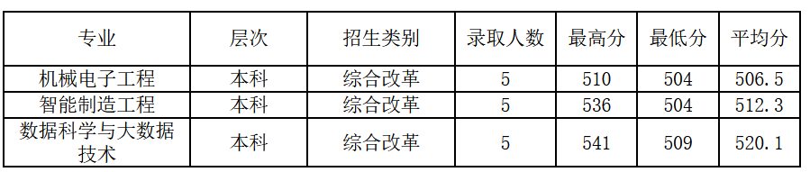 2021绍兴文理学院录取分数