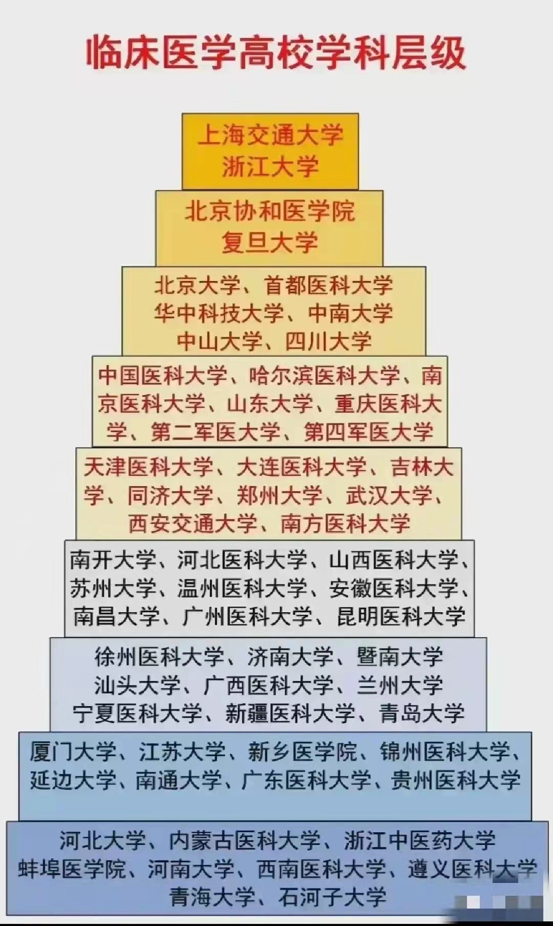 临床医学高校金字塔已更新，上交大和浙大平分秋色，同济稍有逊色