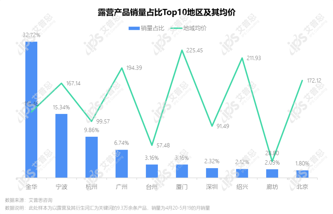 洞察｜艾普思咨询：2022中国露营市场发展及消费趋势洞察报告